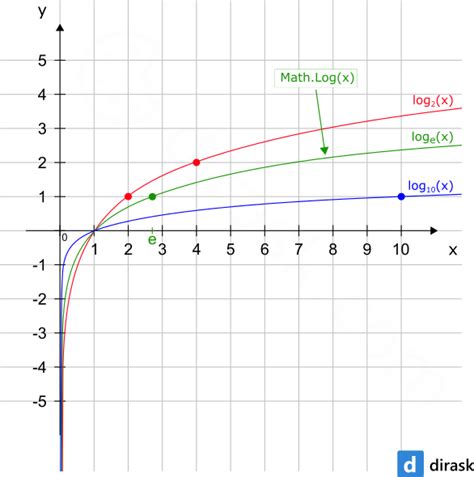 log function in math module