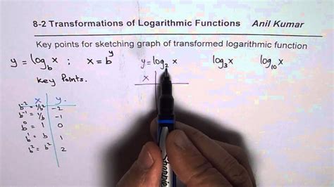 Log Function Key Points