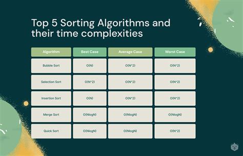 log n time complexity sort algorithm