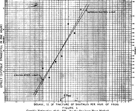 Log Probit Graph Paper