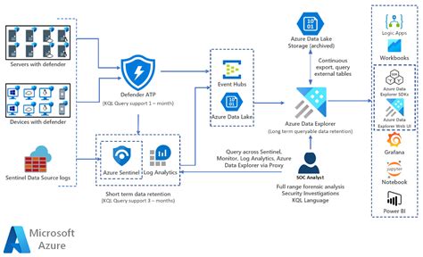 Log Retention Azure