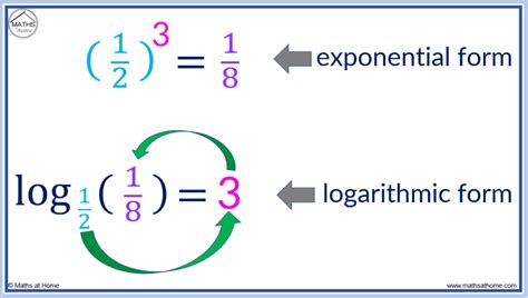 Log Rules For Fractions