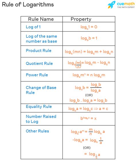 Log Rules For Ln