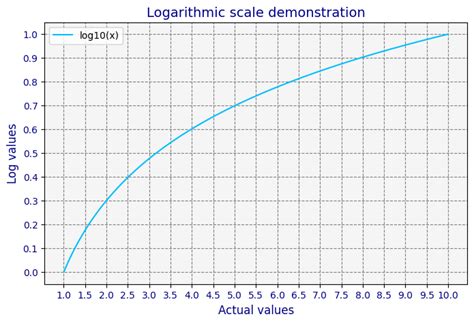 Log Scale Example