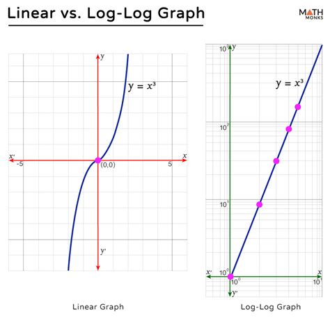 Log Scale Graph Vs Linear