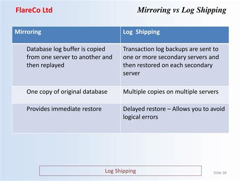 Log Shipping Vs Mirroring