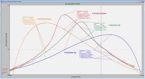 Log Sweep Vibration