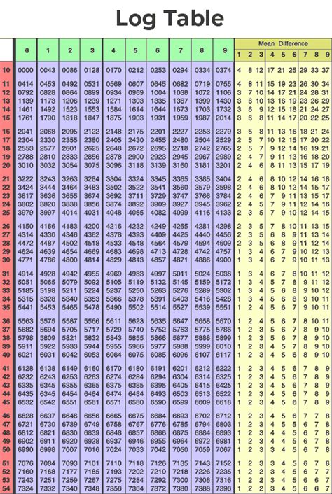 log table calculation