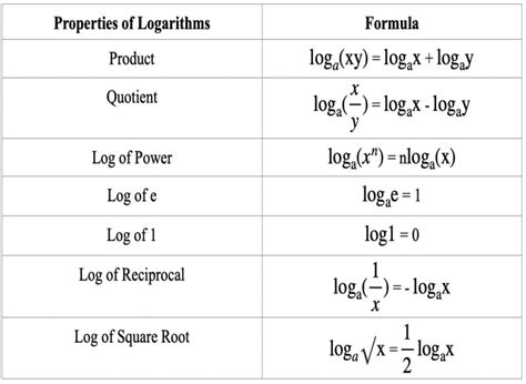 log table formula
