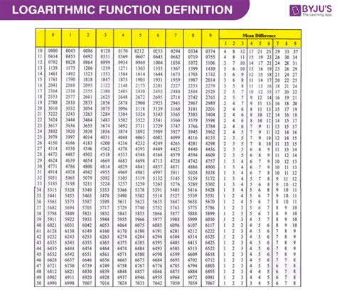 log table formula pdf