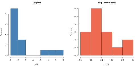 Log Transform In R