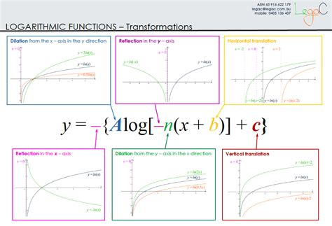 Log Transformation Rules