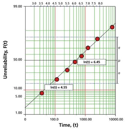 Log Vs Probit Graph Paper