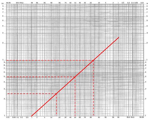 Log-Probability Graph Paper Excel