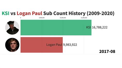 logan paul sub count