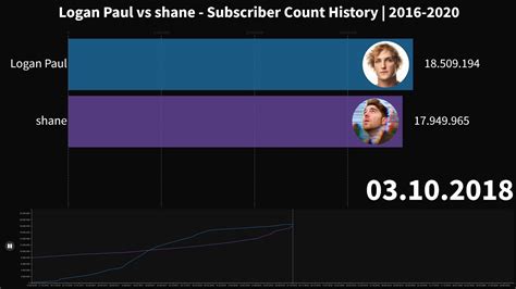 Logan Paul Subscriber Count Chart