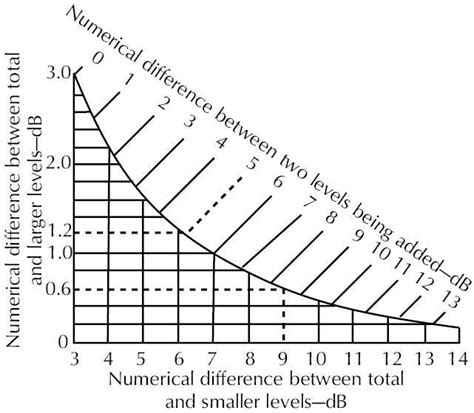 Logarithm Application Decibels