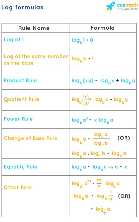 logarithm formula table pdf