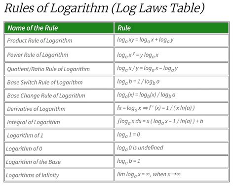 Logarithm Rule Table