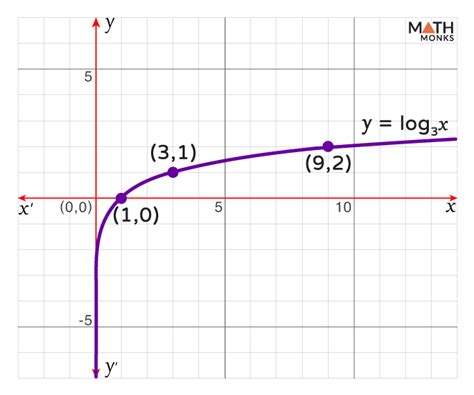 Logarithmic Equation Graph