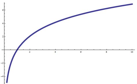 Logarithmic Function Calculator From Points