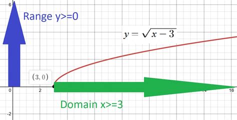 Logarithmic Function Domain And Range Calculator