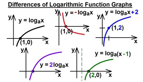 Logarithmic Function Graph