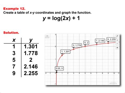 Logarithmic Function Table Calculator
