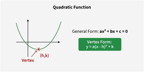Logarithmic Function Vertex Form