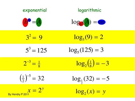Logarithmic Functions And Exponential Functions