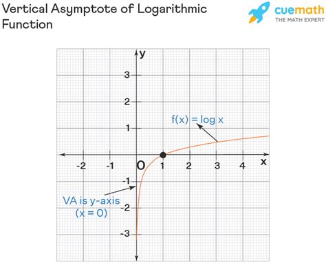 Logarithmic Functions Asymptotes