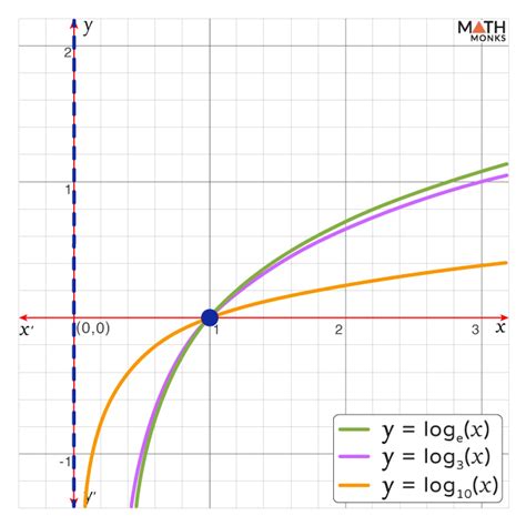Logarithmic Functions Examples Graph