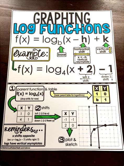 Logarithmic Functions Project