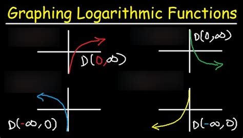 Logarithmic Functions Quizlet