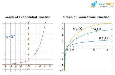 Logarithmic Functions Range