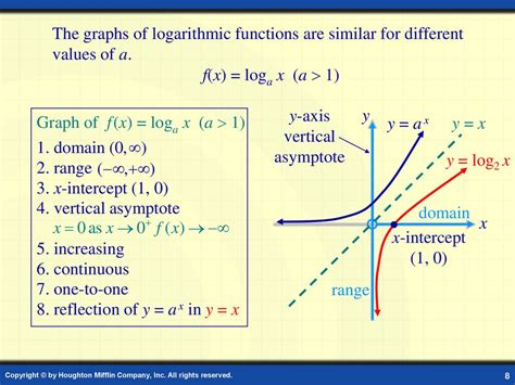 Logarithmic Functions Similar