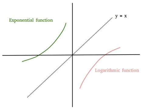 Logarithmic Functions Vs Exponential