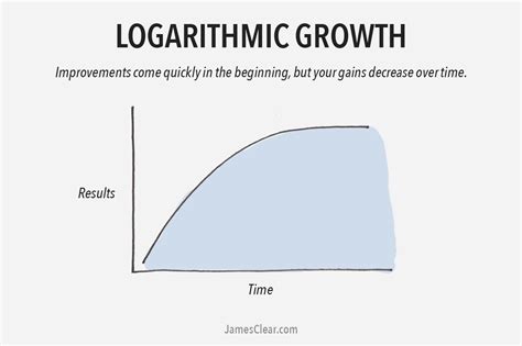 Logarithmic Growth Biology