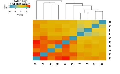 Logarithmic Heatmap