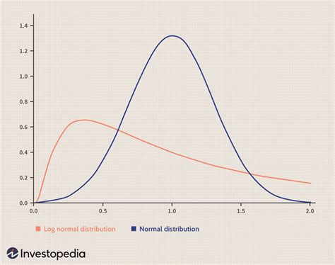 Logarithmic Normal Distribution
