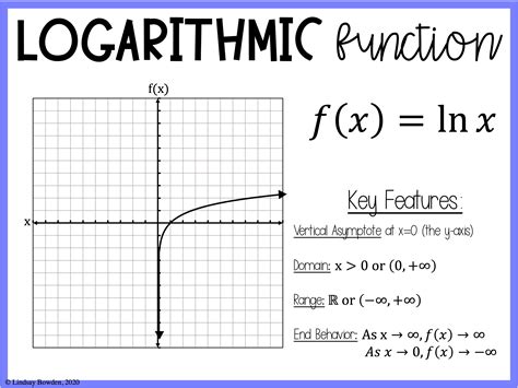 Logarithmic Parent Function Graph