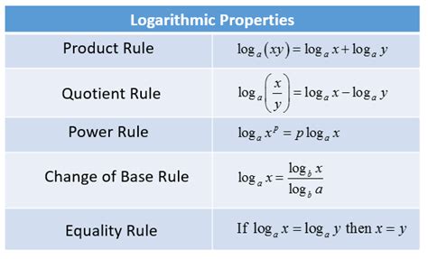Logarithmic Quotient Rule