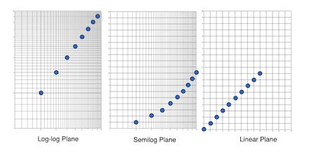 Logarithmic Vs Linear Graph Paper