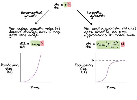 Logarithmic Vs Logistic