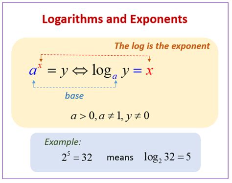 Logarithms And Exponentials