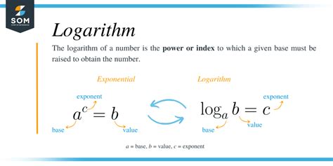 Logarithms Calculator Definition