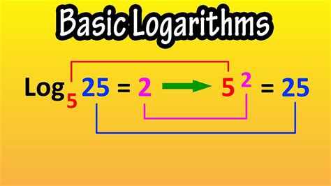 Logarithms Explained Simply