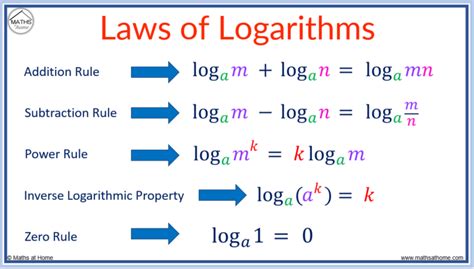 Logarithms Level