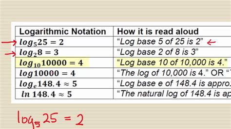 Logarithms Notation