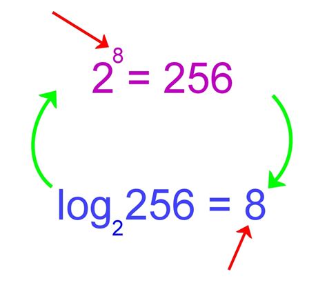 Logarithms With Negative Exponents